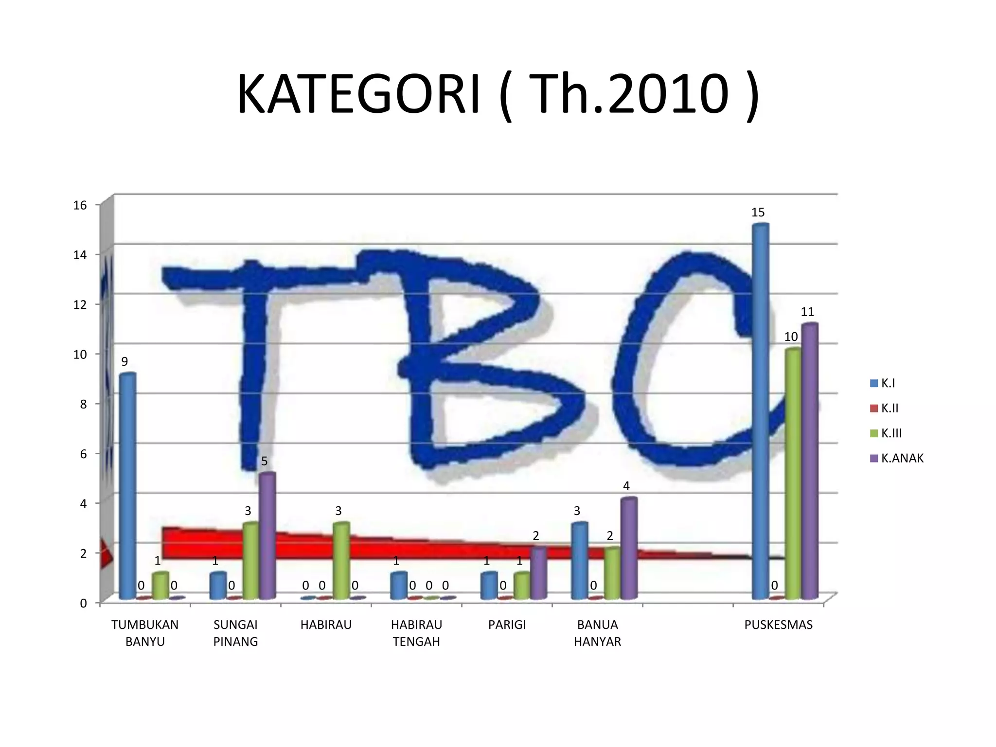 KATEGORI ( Th.2010 )
0
2
4
6
8
10
12
14
16
TUMBUKAN
BANYU
SUNGAI
PINANG
HABIRAU HABIRAU
TENGAH
PARIGI BANUA
HANYAR
PUSKESMAS
9
1
0
1 1
3
15
0 0 0 0 0 0 0
1
3 3
0
1
2
10
0
5
0 0
2
4
11
K.I
K.II
K.III
K.ANAK
 