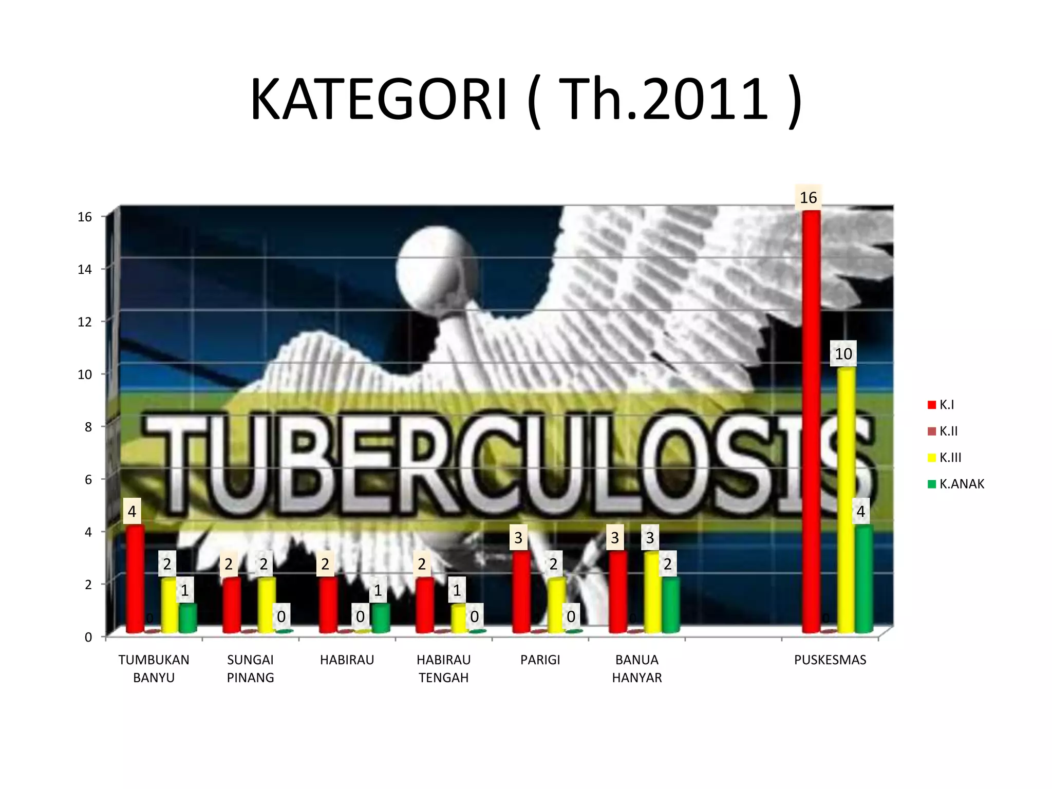 KATEGORI ( Th.2011 )
0
2
4
6
8
10
12
14
16
TUMBUKAN
BANYU
SUNGAI
PINANG
HABIRAU HABIRAU
TENGAH
PARIGI BANUA
HANYAR
PUSKESMAS
4
2 2 2
3 3
16
0 0 0 0 0 0 0
2 2
0
1
2
3
10
1
0
1
0 0
2
4
K.I
K.II
K.III
K.ANAK
 