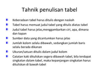 Tahnik penulisan tabel
Keberadaan tabel harus ditulis dengan naskah
Tabel harus memuat judul tabel yang ditulis diatas tabel
Judul tabel harus jelas,menggambarkan ciri, apa, dimana
dan kapan
Sumber data yang dicantumkan harus jelas
Jumlah kolom selalu dibawah, sedangkan jumlah baris
selalu berada dikanan
Ukuran/satuan ditulis dalam judul kolom
Catatan kaki dituliskan segera dibawah tabel, bila terdapat
singkatan dalam tabel, maka kepanjangan singkatan harus
dituliskan di bawah tabel
 