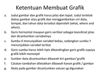 Ketentuan Membuat Grafik
a.   Judul gambar dan grafik harus jelas dan tepat. Judul terletak
     diatas gambar atau grafik dan menggambarkan ciri data,
     tempat, dan tahun data tersebut diperoleh (what, where and
     when).
b.   Garis horisontal maupun garis vertikal sebagai koordinat jelas
     dan dicantumkan variabelnya
c.   Sumbu X menunjukkan variabel bebas, sedangkan sumbu Y
     menunjukkan variabel terikat
d.   Garis sumbu harus lebih tipis dibandingkan garis grafik supaya
     grafik lebih menonjol
e.   Sumber data dicantumkan dibawah kiri gambar/ grafik
f.   Catatan tambahan diletakkan dibawah kanan grafik / gambar
g.   Skala pada gambar dicantumkan satuan yg digunakan
 