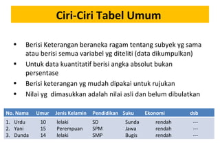 Ciri-Ciri Tabel Umum

  •   Berisi Keterangan beraneka ragam tentang subyek yg sama
      atau berisi semua variabel yg diteliti (data dikumpulkan)
  •   Untuk data kuantitatif berisi angka absolut bukan
      persentase
  •   Berisi keterangan yg mudah dipakai untuk rujukan
  •   Nilai yg dimasukkan adalah nilai asli dan belum dibulatkan

No. Nama   Umur   Jenis Kelamin   Pendidikan Suku    Ekonomi     dsb
1. Urdu     10    lelaki          SD         Sunda      rendah    ---
2. Yani     15    Perempuan       SPM        Jawa       rendah    ---
3. Dunda    14    lelaki          SMP        Bugis      rendah    ---
 