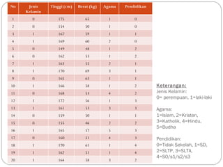 No    Jenis    Tinggi (cm)   Berat (kg)   Agama   Pendidikan
     Kelamin
1       0         175           65          1         0
2       0         154           50          1         0
3       1         167           59          1         1
4       1         169           60          2         0
5       0         149           48          1         2
6       0         162           53          1         2
7       1         163           55          2         1
8       1         170           69          3         1
9       0         165           63          1         1
10      1         166           58          1         2        Keterangan:
11      0         168           53          4         2        Jenis Kelamin:
                                                               0= perempuan, 1=laki-laki
12      1         172           56          1         3
13      1         161           53          3         3        Agama:
14      0         159           50          1         1        1=Islam, 2=Kristen,
15      0         155           46          2         2        3=Katholik, 4=Hindu,
                                                               5=Budha
16      1         165           57          5         3
17      0         160           51          4         3        Pendidikan:
18      1         170           61          1         4        0=Tidak Sekolah, 1=SD,
19      1         162           51          1         4        2=SLTP, 3=SLTA,
                                                               4=S0/s1/s2/s3
20      1         164           58          3         2
 