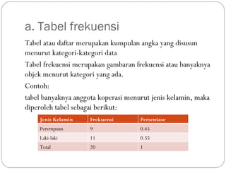 a. Tabel frekuensi
Tabel atau daftar merupakan kumpulan angka yang disusun
menurut kategori-kategori data
Tabel frekuensi merupakan gambaran frekuensi atau banyaknya
objek menurut kategori yang ada.
Contoh:
tabel banyaknya anggota koperasi menurut jenis kelamin, maka
diperoleh tabel sebagai berikut:
    Jenis Kelamin    Frekuensi       Persentase
    Perempuan        9               0.45
    Laki-laki        11              0.55
    Total            20              1
 