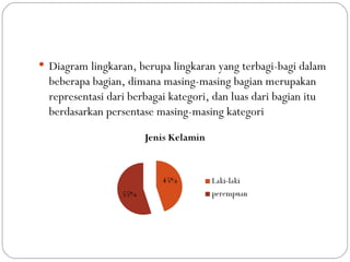  Diagram lingkaran, berupa lingkaran yang terbagi-bagi dalam
  beberapa bagian, dimana masing-masing bagian merupakan
  representasi dari berbagai kategori, dan luas dari bagian itu
  berdasarkan persentase masing-masing kategori
 