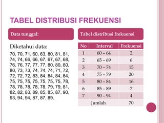 TABEL DISTRIBUSI FREKUENSI
No Interval Frekuensi
1 60 – 64 2
2 65 – 69 6
3 70 – 74 15
4 75 – 79 20
5 80 – 84 16
6 85 – 89 7
7 90 – 94 4
Jumlah 70
Diketahui data:
70, 70, 71, 60, 63, 80, 81, 81,
74, 74, 66, 66, 67, 67, 67, 68,
76, 76, 77, 77, 77, 80, 80, 80,
80, 73, 73, 74, 74, 74, 71, 72,
72, 72, 72, 83, 84, 84, 84, 84,
75, 75, 75, 75, 75, 75, 75, 78,
78, 78, 78, 78, 78, 79, 79, 81,
82, 82, 83, 89, 85, 85, 87, 90,
93, 94, 94, 87, 87, 89.
Data tunggal: Tabel distribusi frekuensi
 