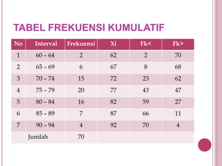 TABEL FREKUENSI KUMULATIF
No Interval Frekuensi Xi Fk< Fk>
1 60 – 64 2 62 2 70
2 65 – 69 6 67 8 68
3 70 – 74 15 72 23 62
4 75 – 79 20 77 43 47
5 80 – 84 16 82 59 27
6 85 – 89 7 87 66 11
7 90 – 94 4 92 70 4
Jumlah 70
 