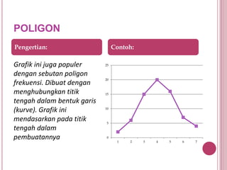 POLIGON
Grafik ini juga populer
dengan sebutan poligon
frekuensi. Dibuat dengan
menghubungkan titik
tengah dalam bentuk garis
(kurve). Grafik ini
mendasarkan pada titik
tengah dalam
pembuatannya
Pengertian: Contoh:
0
5
10
15
20
25
1 2 3 4 5 6 7
 