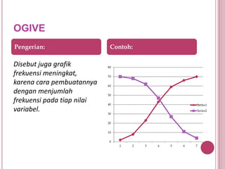 OGIVE
Disebut juga grafik
frekuensi meningkat,
karena cara pembuatannya
dengan menjumlah
frekuensi pada tiap nilai
variabel.
Pengerian: Contoh:
0
10
20
30
40
50
60
70
80
1 2 3 4 5 6 7
Series1
Series2
 