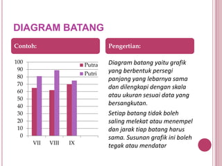 DIAGRAM BATANG
0
10
20
30
40
50
60
70
80
90
100
VII VIII IX
Putra
Putri
Diagram batang yaitu grafik
yang berbentuk persegi
panjang yang lebarnya sama
dan dilengkapi dengan skala
atau ukuran sesuai data yang
bersangkutan.
Setiap batang tidak boleh
saling melekat atau menempel
dan jarak tiap batang harus
sama. Susunan grafik ini boleh
tegak atau mendatar
Contoh: Pengertian:
 