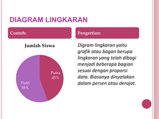 DIAGRAM LINGKARAN
Putra
45%
Putri
55%
Jumlah Siswa Digram lingkaran yaitu
grafik atau bagan berupa
lingkaran yang telah dibagi
menjadi beberapa bagian
sesuai dengan proporsi
data. Biasanya dinyatakan
dalam persen atau derajat.
Contoh: Pengertian:
 