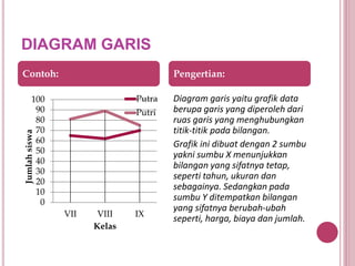DIAGRAM GARIS
0
10
20
30
40
50
60
70
80
90
100
VII VIII IX
Jumlahsiswa
Kelas
Putra
Putri
Diagram garis yaitu grafik data
berupa garis yang diperoleh dari
ruas garis yang menghubungkan
titik-titik pada bilangan.
Grafik ini dibuat dengan 2 sumbu
yakni sumbu X menunjukkan
bilangan yang sifatnya tetap,
seperti tahun, ukuran dan
sebagainya. Sedangkan pada
sumbu Y ditempatkan bilangan
yang sifatnya berubah-ubah
seperti, harga, biaya dan jumlah.
Contoh: Pengertian:
 