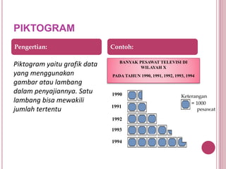 PIKTOGRAM
Piktogram yaitu grafik data
yang menggunakan
gambar atau lambang
dalam penyajiannya. Satu
lambang bisa mewakili
jumlah tertentu
Pengertian: Contoh:
1990
1991
1992
1993
1994
BANYAK PESAWAT TELEVISI DI
WILAYAH X
PADA TAHUN 1990, 1991, 1992, 1993, 1994
Keterangan
= 1000
pesawat
 