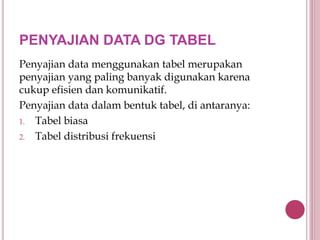 PENYAJIAN DATA DG TABEL
Penyajian data menggunakan tabel merupakan
penyajian yang paling banyak digunakan karena
cukup efisien dan komunikatif.
Penyajian data dalam bentuk tabel, di antaranya:
1. Tabel biasa
2. Tabel distribusi frekuensi
 