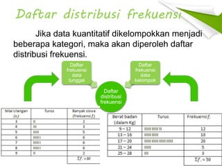 Daftar distribusi frekuensi
Jika data kuantitatif dikelompokkan menjadi
beberapa kategori, maka akan diperoleh daftar
distribusi frekuensi.
Daftar
distribusi
frekuensi
Daftar
frekuensi
data
tunggal
Daftar
frekuensi
data
kelompok
 