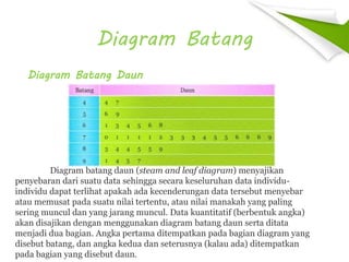 Diagram Batang
Diagram Batang Daun
Diagram batang daun (steam and leaf diagram) menyajikan
penyebaran dari suatu data sehingga secara keseluruhan data individu-
individu dapat terlihat apakah ada kecenderungan data tersebut menyebar
atau memusat pada suatu nilai tertentu, atau nilai manakah yang paling
sering muncul dan yang jarang muncul. Data kuantitatif (berbentuk angka)
akan disajikan dengan menggunakan diagram batang daun serta ditata
menjadi dua bagian. Angka pertama ditempatkan pada bagian diagram yang
disebut batang, dan angka kedua dan seterusnya (kalau ada) ditempatkan
pada bagian yang disebut daun.
 