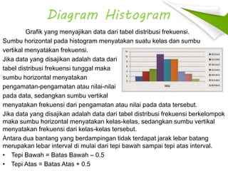Diagram Histogram
Grafik yang menyajikan data dari tabel distribusi frekuensi.
Sumbu horizontal pada histogram menyatakan suatu kelas dan sumbu
vertikal menyatakan frekuensi.
Jika data yang disajikan adalah data dari
tabel distribusi frekuensi tunggal maka
sumbu horizontal menyatakan
pengamatan-pengamatan atau nilai-nilai
pada data, sedangkan sumbu vertikal
menyatakan frekuensi dari pengamatan atau nilai pada data tersebut.
Jika data yang disajikan adalah data dari tabel distribusi frekuensi berkelompok
maka sumbu horizontal menyatakan kelas-kelas, sedangkan sumbu vertikal
menyatakan frekuensi dari kelas-kelas tersebut.
Antara dua bantang yang berdampingan tidak terdapat jarak lebar batang
merupakan lebar interval di mulai dari tepi bawah sampai tepi atas interval.
• Tepi Bawah = Batas Bawah – 0.5
• Tepi Atas = Batas Atas + 0.5
 