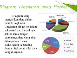 Diagram Lingkaran atau Pastel
Diagram yang
menyajikan data dalam
bentuk lingkaran.
Lingkaran dibagi ke dalam
sektor-sektor. Banyaknya
sektor sama dengan
banyaknya data yang akan
ditampilkan. Besar
sudut sektor sebanding
dengan frekuensi nilai data
yang disajikan.
 