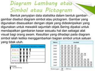 Diagram Lambang atau
Simbol atau Pictogram
Bentuk penyajian data statistika dalam bentuk gambar-
gambar disebut diagram simbol atau pictogram. Gambar yang
digunakan disesuaikan dengan objek yang dideskripsikan yang
digunakan untuk mewakili sejumlah objek.Sering dipakai untuk
mendapatkan gambaran kasar sesuatu hal dan sebagai alat
visual bagi orang awam. Kesulitan yang dihadapi pada diagram
simbol ialah ketika menggambarkan bagian simbol untuk satuan
yang tidak utuh.
 