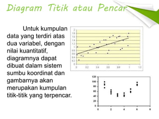 Diagram Titik atau Pencar
Untuk kumpulan
data yang terdiri atas
dua variabel, dengan
nilai kuantitatif,
diagramnya dapat
dibuat dalam sistem
sumbu koordinat dan
gambarnya akan
merupakan kumpulan
titik-titik yang terpencar.
 