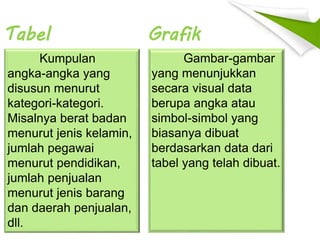 Tabel
Kumpulan
angka-angka yang
disusun menurut
kategori-kategori.
Misalnya berat badan
menurut jenis kelamin,
jumlah pegawai
menurut pendidikan,
jumlah penjualan
menurut jenis barang
dan daerah penjualan,
dll.
Grafik
Gambar-gambar
yang menunjukkan
secara visual data
berupa angka atau
simbol-simbol yang
biasanya dibuat
berdasarkan data dari
tabel yang telah dibuat.
 