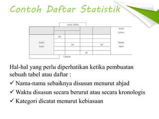 Contoh Daftar Statistik
Hal-hal yang perlu diperhatikan ketika pembuatan
sebuah tabel atau daftar :
 Nama-nama sebaiknya disusun menurut abjad
 Waktu disusun secara berurut atau secara kronologis
 Kategori dicatat menurut kebiasaan
 