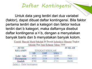 Daftar Kontingensi
Untuk data yang terdiri dari dua variabel
(faktor), dapat dibuat daftar kontingensi. Bila faktor
pertama terdiri dari a kategori dan faktor kedua
terdiri dari b kategori, maka daftarnya disebut
daftar kontingensi a×b, dengan a menyatakan
banyak baris dan b menyatakan banyak kolom.
 