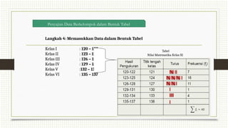 Langkah 4: Memasukkan Data dalam Bentuk Tabel
Kelas I : 120 – 122
Kelas II : 123 – 125
Kelas III : 126 – 128
Kelas IV : 129 – 131
Kelas V :132 – 134
Kelas VI : 135 – 137
Penyajian Data Berkelompok dalam Bentuk Tabel
Tabel
Nilai Matematika Kelas XI
 