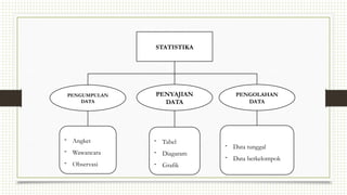 STATISTIKA
PENGUMPULAN
DATA
PENYAJIAN
DATA
- Angket
- Wawancara
- Observasi
- Tabel
- Diagaram
- Grafik
PENGOLAHAN
DATA
- Data tunggal
- Data berkelompok
 