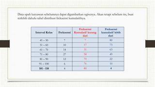 Data upah karyawan sebelumnya dapat digambarkan ogivenya. Akan tetapi sebelum itu, buat
terlebih dahulu tabel distribusi frekuensi kumulatifnya.
Interval Kelas Frekuensi
Frekuensi
Kumulatif kurang
dari
Frekuensi
kumulatif lebih
dari
41 – 50 7 7 80
51 – 60 10 17 73
61 – 70 14 31 63
71 – 80 27 58 49
81 – 90 12 70 22
91 – 100 6 76 10
101 - 110 4 80 4
 