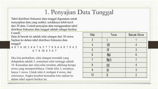 1. Penyajian Data Tunggal
Tabel distribusi frekuensi data tunggal digunakan untuk
menyajikan data yang sedikit, setidaknya lebih kecil
dari 30 data. Contoh penyajian data menggunakan tabel
distribusi frekuensi data tunggal adalah sebagai berikut.
Contoh:
Data di bawah ini adalah nilai ulangan dari 30 siswa.
Sajikan ke dalam tabel distribusi frekuensi data
tunggal!
4 8 7 9 10 3 4 6 7 6 5 7 7 8 9 6 6 8 7 9 4 5
6 7 8 10 4 5 6 7
Jika kita perhatikan, nilai ulangan terendah yang
didapatkan adalah 3, sementara nilai tertinggi adalah
10. Kemudian dari nilai-nilai tersebut, dihitung berapa
siswa yang memperolehnya. Untuk nilai 3, misalnya,
hanya 1 siswa. Untuk nilai 4, terdapat 4 siswa, dan
seterusnya. Angka tersebut kemudian kita sajikan ke
dalam tabel seperti berikut ini.
 