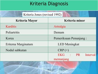 Kriteria Diagnosis
Kriteria Mayor Kriteria minor
Karditis Artralgia
Poliartritis Demam
Korea Pemeriksaan Penunjang :
Eritema Marginatum LED Meningkat
Nodul subkutan CRP (+)
EKG : PR Interval
memanjang
Kriteria Jones (revised 1992)
 
