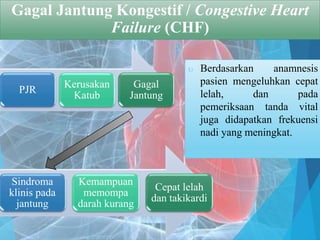 Gagal Jantung Kongestif / Congestive Heart
Failure (CHF)
 Berdasarkan anamnesis
pasien mengeluhkan cepat
lelah, dan pada
pemeriksaan tanda vital
juga didapatkan frekuensi
nadi yang meningkat.
PJR
Kerusakan
Katub
Gagal
Jantung
Sindroma
klinis pada
jantung
Kemampuan
memompa
darah kurang
Cepat lelah
dan takikardi
 