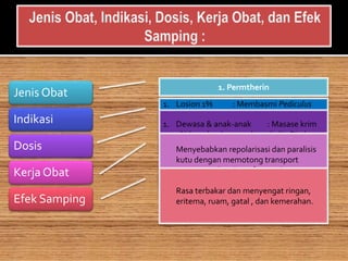 Jenis Obat
Indikasi
Dosis
Kerja Obat
Efek Samping
1. Permtherin
1. Losion 1% : Membasmi Pediculus
Humanus Capitis (kutu rambut dan
telurnya)
2. Krim 5% : Membasmi Sarcoptes
Scabiei (scabies)
1. Dewasa & anak-anak : Masase krim
5% ke seluruh permukaan kulit. Biarkan
selama 8-14 jam, kemudian dibasuh.
2. Bayi > 2bulan : Masase krim
5% ke garis rambut, kulit kepala, leher,
pelipis, dan dahi. Biarkan selama 8-
14jam, kemudian dibasuh.
Menyebabkan repolarisasi dan paralisis
kutu dengan memotong transport
natrium pada sel saraf normal
Rasa terbakar dan menyengat ringan,
eritema, ruam, gatal , dan kemerahan.
 