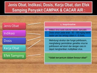 Jenis Obat
Indikasi
Dosis
Kerja Obat
Efek Samping
1. Isoprinosine
1. Infeksi virus pada saluran napas, penyakit-
penyakit eksantem
2. Penyakit hati, dan beberapa sistem saraf
3. Influenza atau flu pada anak-anak dan orang
dewasa
4. Common cold
5. Bronkiolitis
6. Rinofaringitis (radang tenggorokan)
7. Varisela (cacar air)
8. Campak
9. Herpes Simplex Virus dan Herves Zoster
10. Parotitis
1. Dosis umum pada anak : 50 - 100 mg/kg berat
badan per hari terbagi dalam 4 - 6 dosis.
2. Anak :
• < 1 tahun : ½ sendok the 4 - 6 kali
sehari
• 1 - 3 tahun : ½-1 sedok the 4 - 6 kali
sehari
• 3 - 7 tahun : 1 sendok the 4 - 6 kali
sehari
• > 7 tahun : 1 - 2 sendok teh 4 - 6 kali
sehari.
Melindungi struktur dan fungsi poliribosom,
menghalangi pemindahan genetika virus ke
poliribosom sel tubuh dan dengan cara ini
dapat menghentikan multiplikasi virus.
“tidak tercantum dalam brosur obat”
 