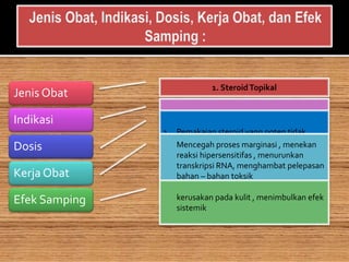 Jenis Obat
Indikasi
Dosis
Kerja Obat
Efek Samping
1. SteroidTopikal
1. Untuk pengobatan ruam , eksim, dan
dermatitis
1. Pemakaian steroid yang poten tidak
lebih dari 2-3mingguMencegah proses marginasi , menekan
reaksi hipersensitifas , menurunkan
transkripsi RNA, menghambat pelepasan
bahan – bahan toksik
kerusakan pada kulit , menimbulkan efek
sistemik
 