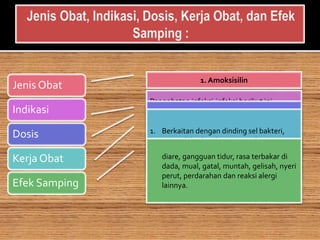Jenis Obat
Indikasi
Dosis
Kerja Obat
Efek Samping
1. Amoksisilin
Pengobatan infeksi-infeksi berikut ini :
•Infeksi kulit dan struktur kulit
•Otitis media
•Sinusitis
•Infeksi saluran pernafasan
•Infeksi genitourinaria
•Meningitis
•septikemia
1. Dewasa dan anak-anak > 20kg : 250-
500mg tiap 8 jam
2. Anak-anak 8-20kg : 6,7-13,3 mg/kg tiap 8
jam
3. Anak-anak 6-8kg : 50-100mg tiap 8 jam
4. Anak-anak <6kg : 25-50 mg tiap 8 jam
1. Berkaitan dengan dinding sel bakteri,
mengakibatkan kematian sel.
2. Kerja bakterisidal, tahan terhadap kerja
betalaktamase yaitu enzim yang
diproduksi oleh bakteri yang mampu
menginaktivasi beberapa penisilin.
diare, gangguan tidur, rasa terbakar di
dada, mual, gatal, muntah, gelisah, nyeri
perut, perdarahan dan reaksi alergi
lainnya.
 
