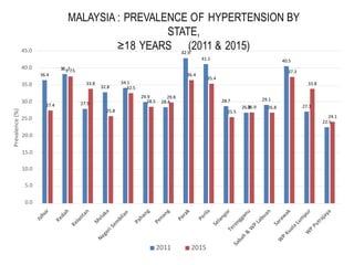 Penyakit NCD di Malaysia  Slide 40