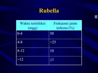 Rubella

  Waktu terinfeksi     Frekuensi janin
      (mgg)              terkena (%)
0-4                  50

4-8                  <25

8-12                 10

>12                  <1
 