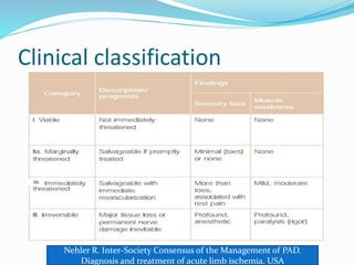 Clinical classification
Nehler R. Inter-Society Consensus of the Management of PAD.
Diagnosis and treatment of acute limb ischemia. USA
IIb
 