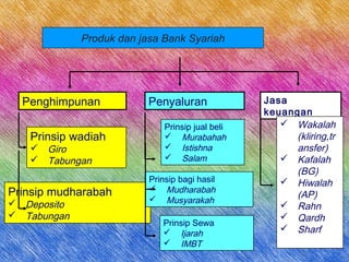 Produk dan jasa Bank Syariah
Penghimpunan Penyaluran Jasa
keuangan
Prinsip wadiah
 Giro
 Tabungan
Prinsip mudharabah
 Deposito
 Tabungan
Prinsip jual beli
 Murabahah
 Istishna
 Salam
Prinsip bagi hasil
 Mudharabah
 Musyarakah
 Wakalah
(kliring,tr
ansfer)
 Kafalah
(BG)
 Hiwalah
(AP)
 Rahn
 Qardh
 Sharf
Prinsip Sewa
 Ijarah
 IMBT
 