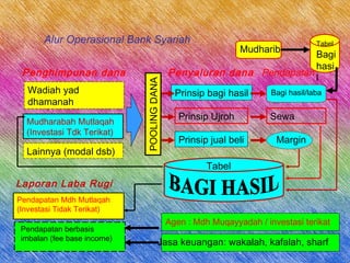 Alur Operasional Bank Syariah
Lainnya (modal dsb) POOLINGDANA
Prinsip bagi hasil
Prinsip jual beli
Bagi hasil/laba
Margin
Penghimpunan dana Penyaluran dana Pendapatan
Laporan Laba Rugi
Pendapatan Mdh Mutlaqah
(Investasi Tidak Terikat)
Pendapatan berbasis
imbalan (fee base income)
Mudharabah Mutlaqah
(Investasi Tdk Terikat)
Agen : Mdh Muqayyadah / investasi terikat
Jasa keuangan: wakalah, kafalah, sharf
Tabel
Wadiah yad
dhamanah
Tabel
Bagi
hasi
l
Mudharib
Prinsip Ujroh Sewa
 
