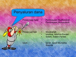 Penyaluran dana
Prinsip bagi hasil • Pembiayaan Mudharabah
• Pembiayaan Musyarakah
Prinsip jual beli • Murabahah
• Istishna, Istishna Paralel
• Salam, Salam Paralel
Ujroh • Ijarah, Ijarah Muntahia
Bitamlik
 