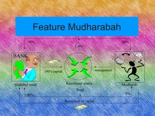 Feature Mudharabah
Shahibul maal MudharibKemitraan usaha
70%
100%
30%
Laba
Rugi
0%
100% capital management
Repayment of capital
BANK
 