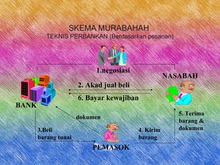 SKEMA MURABAHAH
TEKNIS PERBANKAN (Berdasarkan pesanan)
BANK
NASABAH
PEMASOK
1.negosiasi
2. Akad jual beli
6. Bayar kewajiban
3.Beli
barang tunai
4. Kirim
barang
5. Terima
barang &
dokumen
dokumen
 