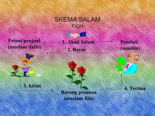 SKEMA SALAM
FIQH
1. Akad SalamPetani/penjual
(muslam ilaihi)
Pembeli
(muslim)2. Bayar
Barang pesanan
(muslam fiih)
3. kirim
4. Terima
 