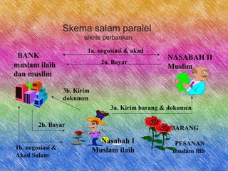 Skema salam paralel
teknis perbankan
Nasabah I
Muslam ilaih
BARANG
PESANAN
muslam fiih
muslam ilaih
dan muslim
BANK NASABAH II
Muslim
1b. negosiasi &
Akad Salam
1a. negosiasi & akad
2a. Bayar
2b. Bayar
3a. Kirim barang & dokumen
3b. Kirim
dokumen
 
