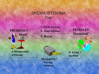 SKEMA ISTISHNA’
Fiqh
MASHNU’
Barang
pesanan
4.Memproduk
si barang
PRODUSEN
Shani’
PEMESAN
Mustashni’
2. Akad Istishna’
1. Pesan barang
5. Kirim
mashnu’
3. Bayar
 