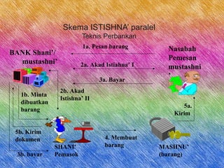 Skema ISTISHNA’ paralel
Teknis Perbankan
BANK Shani’/
mustashni’
Nasabah
Pemesan
mustashni
’
1a. Pesan barang
1b. Minta
dibuatkan
barang
2a. Akad Istiahna’ I
2b. Akad
Istishna’ II
4. Membuat
barang
5b. Kirim
dokumen
5a.
Kirim
MASHNU’
(barang)
SHANI’
Pemasok
3a. Bayar
3b. bayar
 