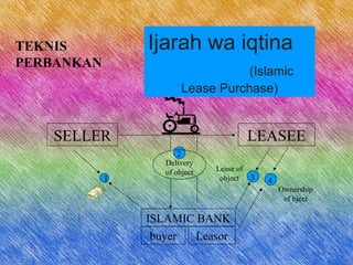 Ijarah wa iqtina
(Islamic
Lease Purchase)
SELLER LEASEE
ISLAMIC BANK
buyer Leasor
1
2
Delivery
of object Lease of
object 3 4
Ownership
of bject
TEKNIS
PERBANKAN
 