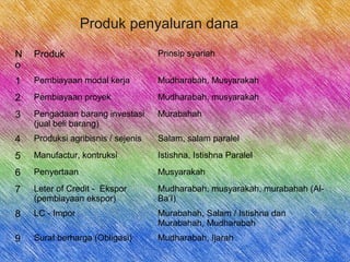 Produk penyaluran dana
N
o
Produk Prinsip syariah
1 Pembiayaan modal kerja Mudharabah, Musyarakah
2 Pembiayaan proyek Mudharabah, musyarakah
3 Pengadaan barang investasi
(jual beli barang)
Murabahah
4 Produksi agribisnis / sejenis Salam, salam paralel
5 Manufactur, kontruksi Istishna, Istishna Paralel
6 Penyertaan Musyarakah
7 Leter of Credit - Ekspor
(pembiayaan ekspor)
Mudharabah, musyarakah, murabahah (Al-
Ba’I)
8 LC - Impor Murabahah, Salam / Istishna dan
Murabahah, Mudharabah
9 Surat berharga (Obligasi) Mudharabah, Ijarah
 